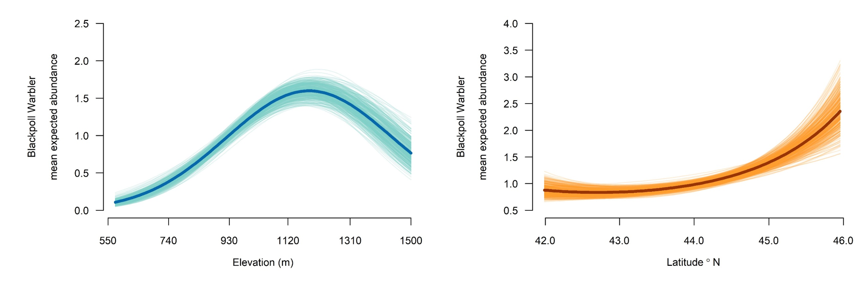 The relationships between Blackpoll Warbler abundance and elevation and latitude. Blackpoll Warbler abundance increases steadily with latitude, becoming most abundant in northern Maine. Blackpoll Warbler abundance is lowest at low elevations (for example, around 600 meters) and reaches its peak around 1200 meters.