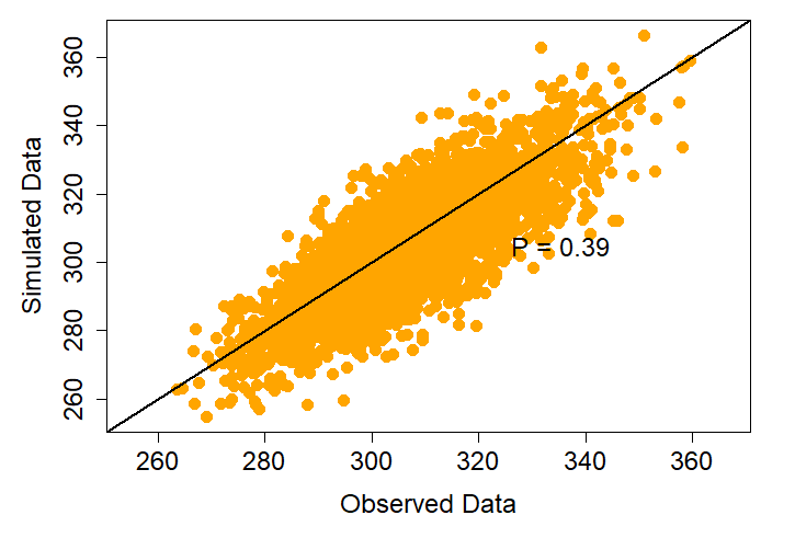 A plot showing the strong relationship between observed data on the x axis and simulated data on the y axis with a P value of 0.39.