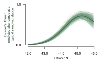 A plot showing latitudes of 42 to 46 degrees north on the x axis and Bicknell's Thrush predicted abundance at a typical sampling station on the y axis. The trendline shows that Bicknell's Thrush predicted abundance is 0 at 42 degrees north and peaks around 45 degrees north. 