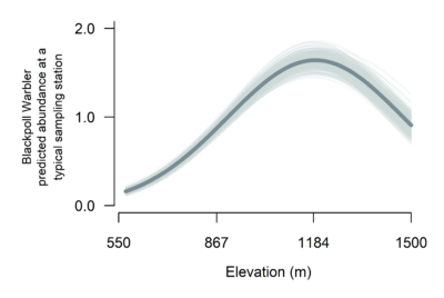 A plot showing elevations between 550 and1500 meters on the x axis and Blackpoll Warbler predicted abundance at a typical sampling station on the y axis. The trendline shows that Blackpoll Warbler predicted abundance is 0 at 550 meters and peaks at 1.5 individuals around 1200 meters, then decreases to 0.9 individuals around 1500 meters. 
