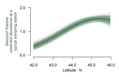 A plot showing latitudes between 42 and 46 degrees north on the x axis and Blackpoll Warbler predicted abundance at a typical sampling station on the y axis. The trendline shows that Blackpoll Warbler predicted abundance is approximately 0.3 individuals at 42 degrees north and increases to 1.5 individuals around 45 degrees north. 