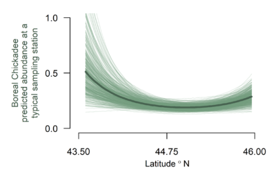 A plot showing latitudes between 43.5 and 46 degrees north on the x axis and Boreal Chickadee predicted abundance at a typical sampling station on the y axis. The trendline shows that Boreal Chickadee predicted abundance decreases from roughly 0.5 individuals at 43.5 degrees north to roughly 0.25 individuals at 45 degrees north. Predicted abundance rises slightly from 45 to 46 degrees north. 