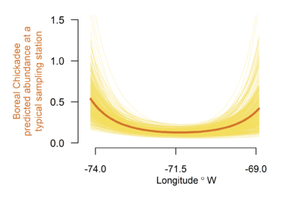 A plot showing longitudes between -74 and -69 degrees west on the x axis and Boreal Chickadee predicted abundance at a typical sampling station on the y axis. The trendline shows that Boreal Chickadee predicted abundance as a u-shaped curve with a maximum predicted abundance of 0.5 individuals at -74 and -69 degrees west and a minimum predicted abundance of roughly 0.2 individuals at -71.5 degrees west. 