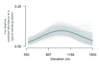 A plot showing elevations between 550 and 1500 meters on the x axis and Fox Sparrow predicted abundance at a typical sampling station on the y axis. The trendline shows that Fox Sparrow predicted abundance is close to zero at 550 and 1500 meters and peaks at around 0.1 individuals at mid elevation close to 1000 meters. 
