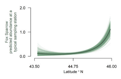 A plot showing latitudes between 43.5 and 46 degrees north on the x axis and Fox Sparrow predicted abundance at a typical sampling station on the y axis. The trendline shows that Fox Sparrow predicted abundance stays close to 0 between 43.5 and 45 degrees north, the increases sharply to 1 predicted individual at 46 degrees north.