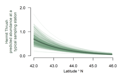 A plot showing latitudes between 42 and 46 degrees north on the x axis and Hermit Thrush predicted abundance at a typical sampling station on the y axis. The trendline shows that Hermit Thrush predicted abundance decreases from roughly 0.7 individuals at 42 degrees north to 0 individuals around 46 degrees north.