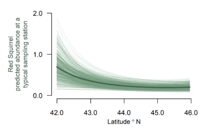 A plot showing latitudes between 42 degrees north and 46 degrees north on the x axis and Red Squirrel predicted abundance at a typical sampling station on the y axis. The trendline shows that red squirrel predicted abundance decreases gradually as latitude increases.
