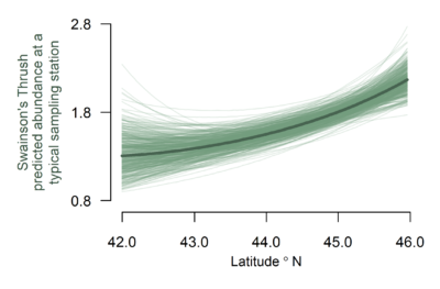 A plot showing latitudes of 42 to 46 degrees north on the x axis and Swainson's Thrush predicted abundance at a typical sampling station on the y axis. The trendline shows that Swainson's Thrush predicted abundance increases from roughly 1.3 at 42 degrees north to roughly 2.1 at 46 degrees north. 
