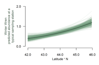 A plot showing latitudes between 42 degrees north and 46 degrees north on the x axis and Winter Wren predicted abundance at a typical sampling station on the y axis. The trendline shows that Winter Wren predicted abundance increases from roughly 0.5 individuals to 1.2 individuals along this latitude range.
