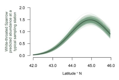 A plot showing latitudes between 42 and 46 degrees north on the x axis and White-throated Sparrow predicted abundance at a typical sampling station on the y axis. The trendline shows that White-throated Sparrow predicted abundance is 0 at 42 degrees north and peaks at around 45 degrees north. 