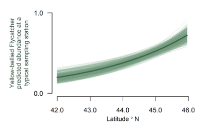 A plot showing latitudes between 42 and 46 degrees north on the x axis and Yellow-bellied flycatcher predicted abundance at a typical sampling station on the y axis. The trendline shows that Yellow-bellied flycatcher predicted abundance increases gradually as elevation increases.