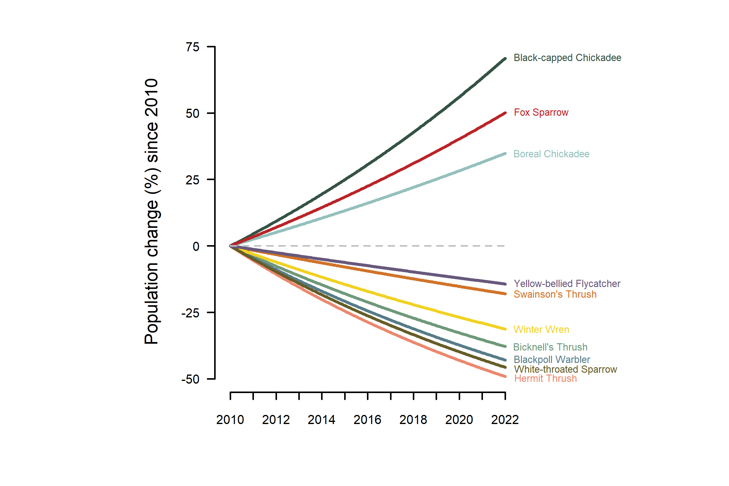 Mountain Birdwatch populations by year 2010 to 2022