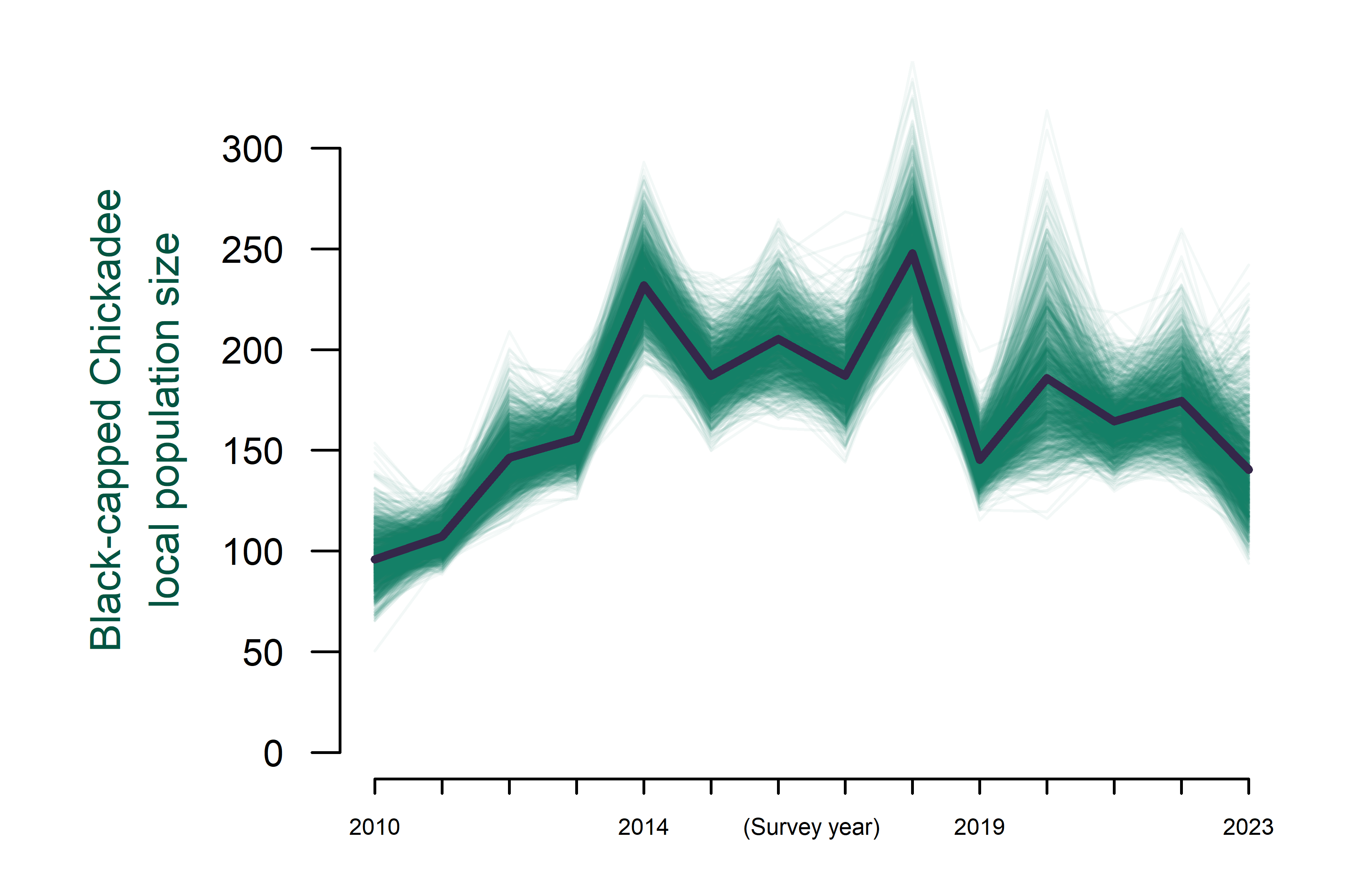Black-capped Chickadee study area abundance from 2010 to 2023.