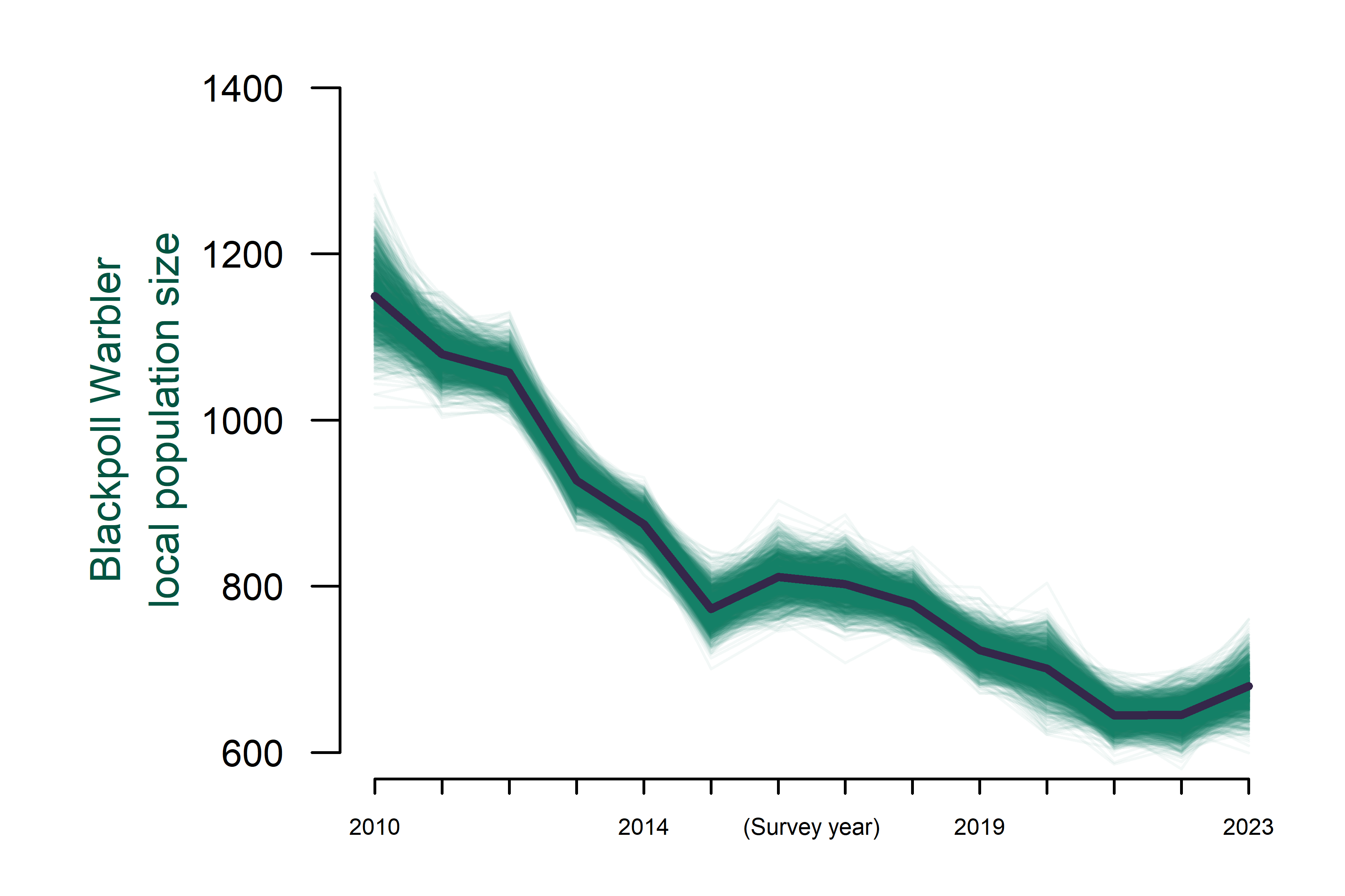Blackpoll Warbler study area abundance from 2010 to 2023.