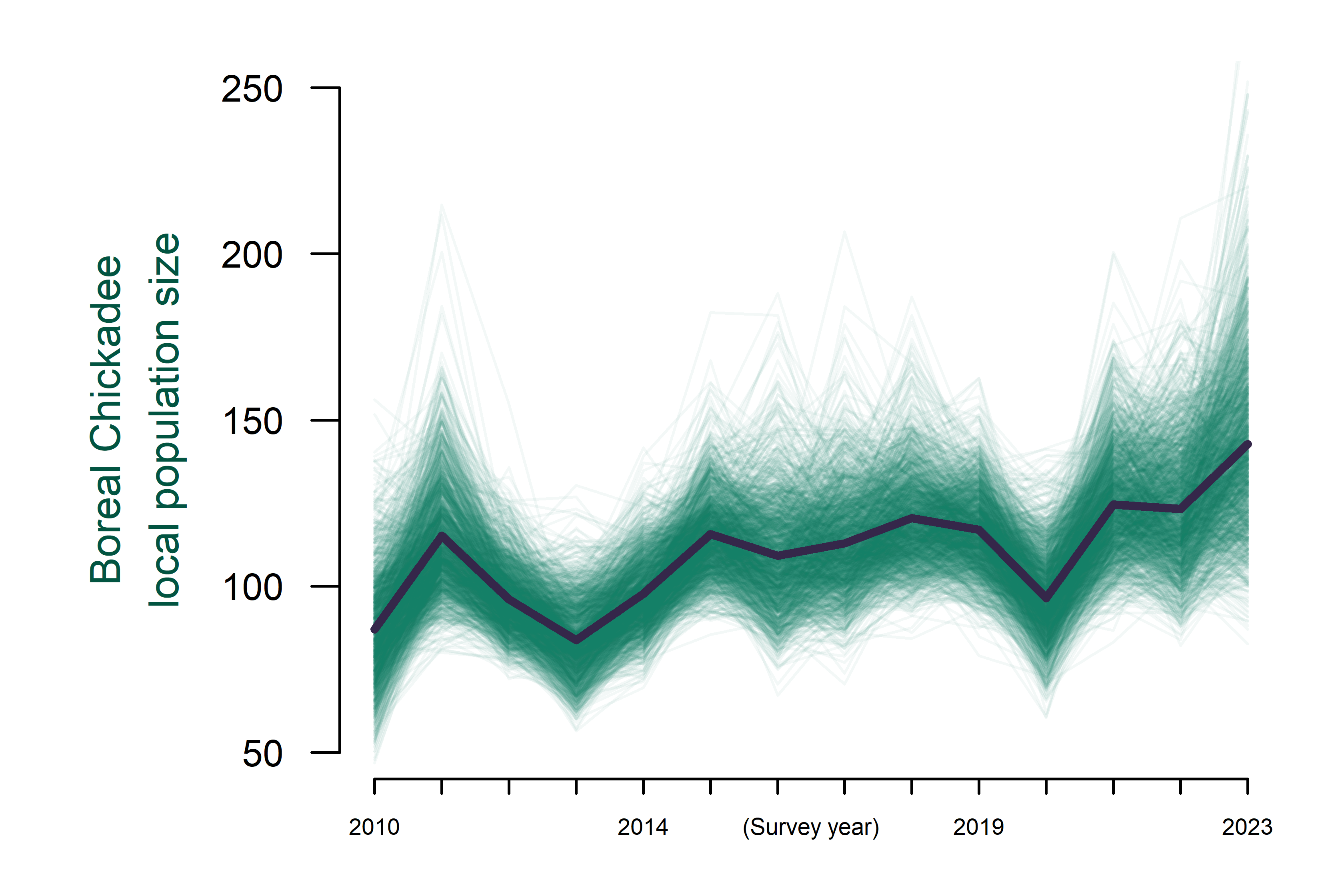 Boreal Chickadee study area abundance from 2010 to 2023.