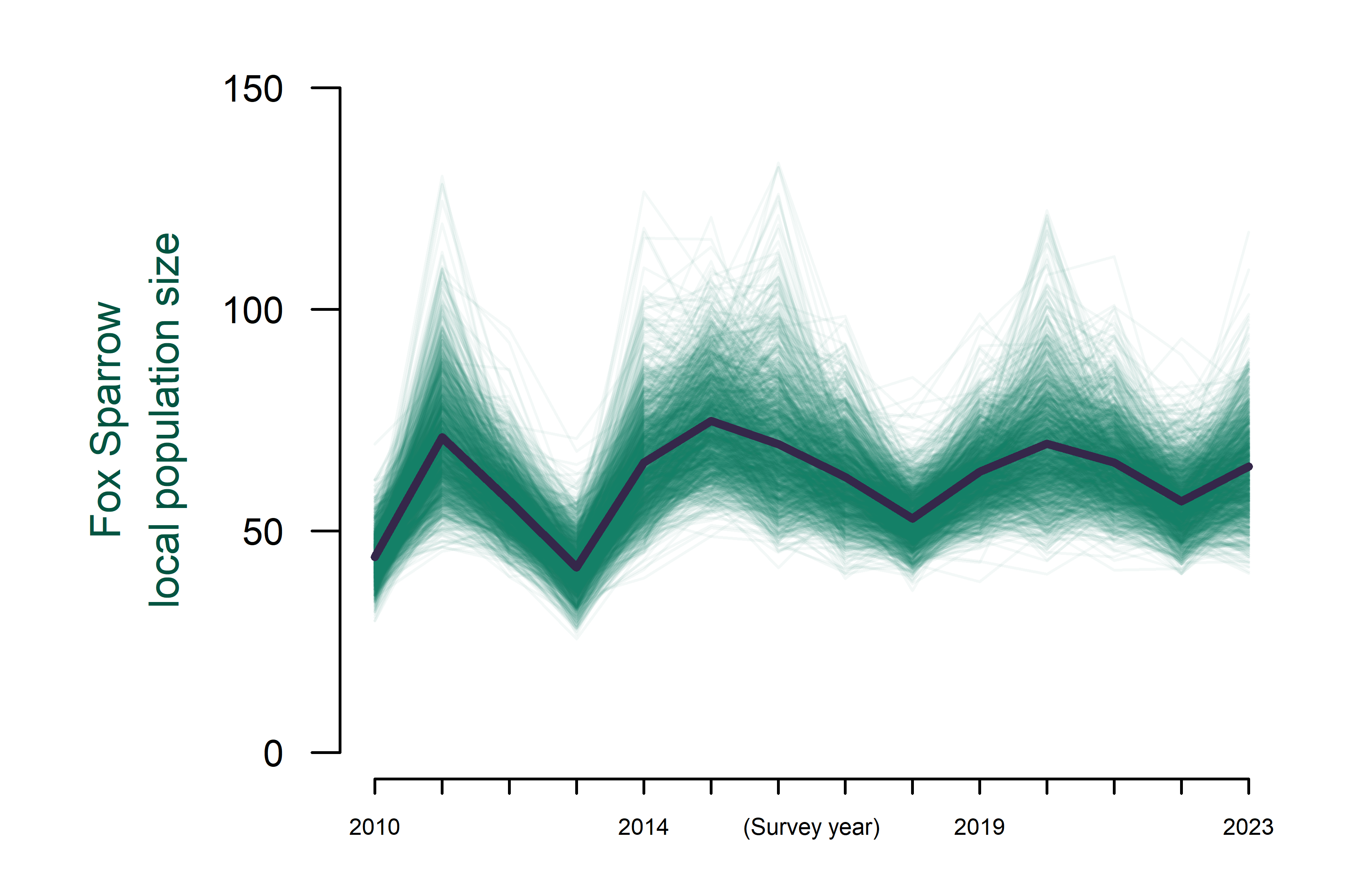 Fox Sparrow study area abundance from 2010 to 2023.