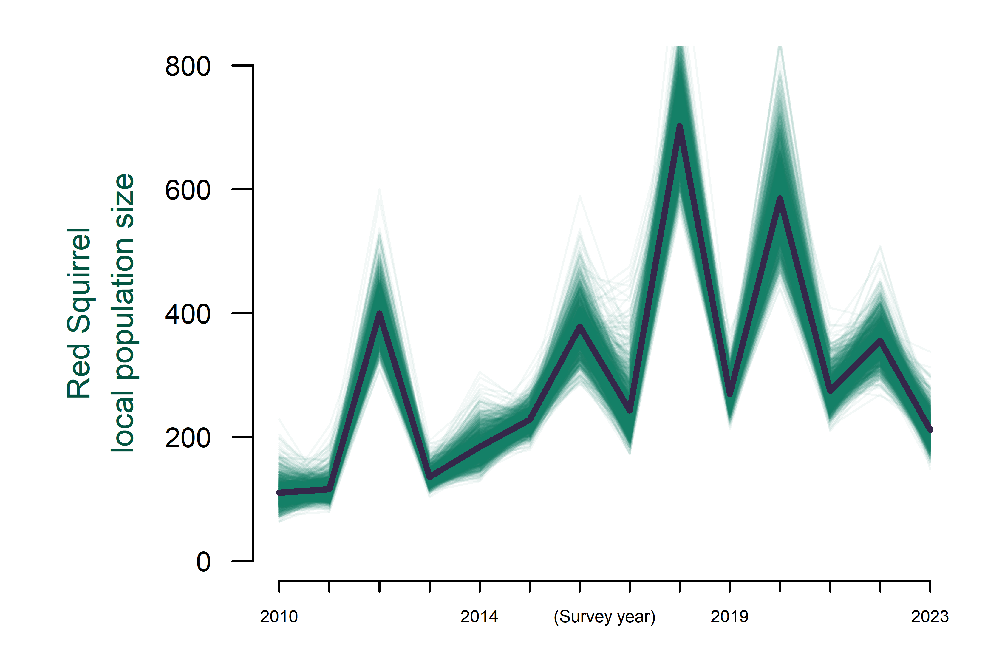 Red Squirrel study area abundance from 2010 to 2023.