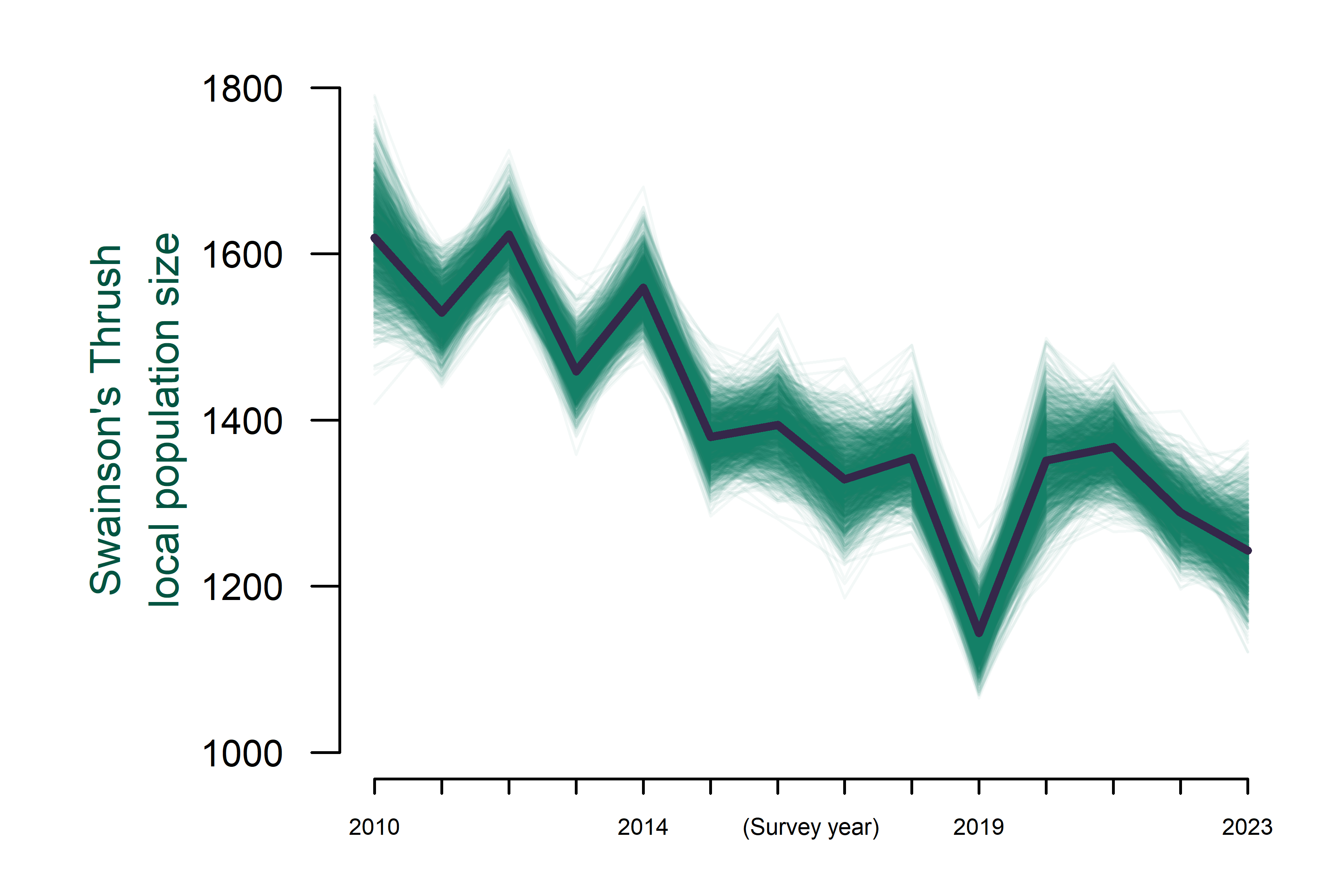 Swainson’s Thrush study area abundance from 2010 to 2023.