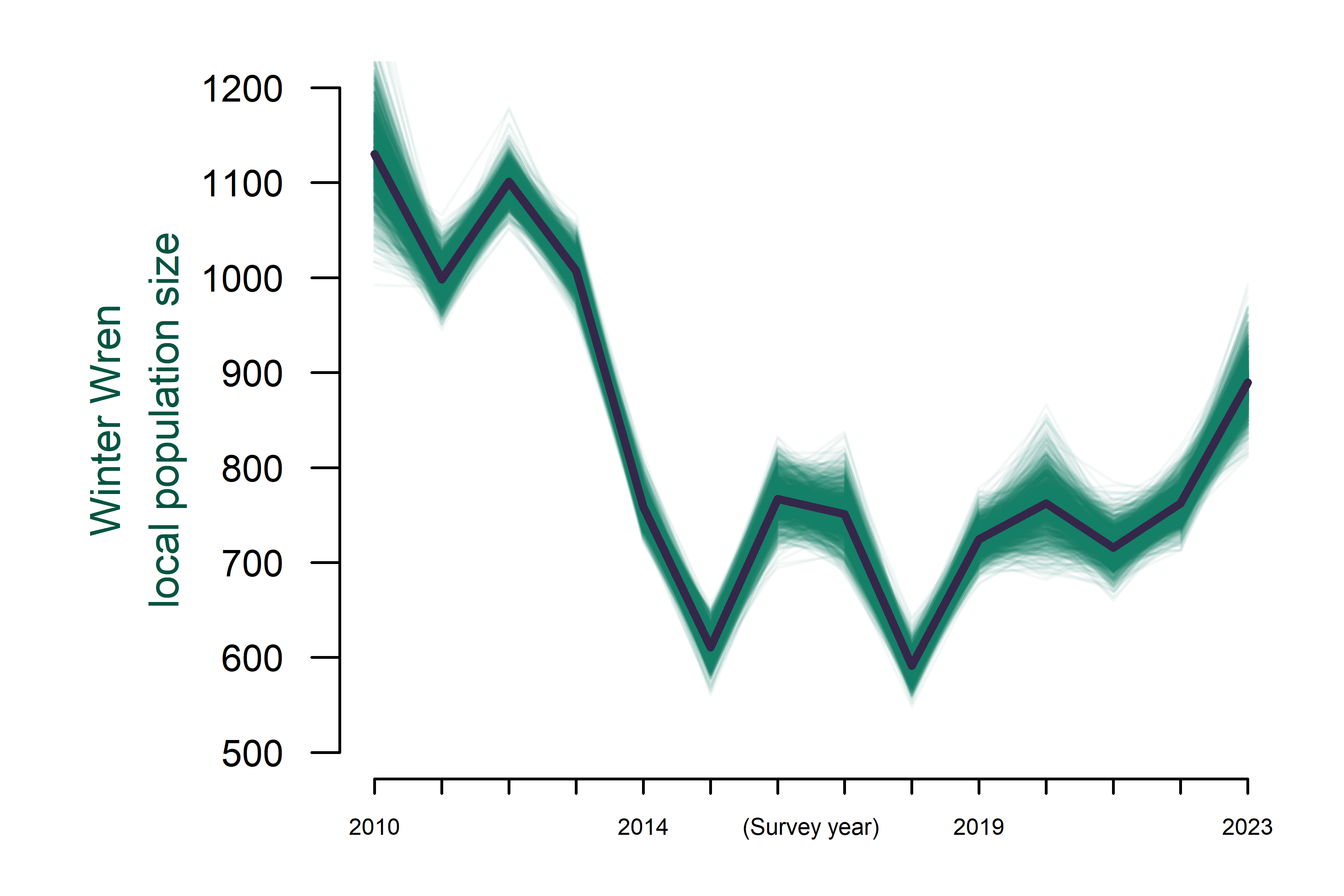 Winter Wren study area abundance from 2010 to 2023.