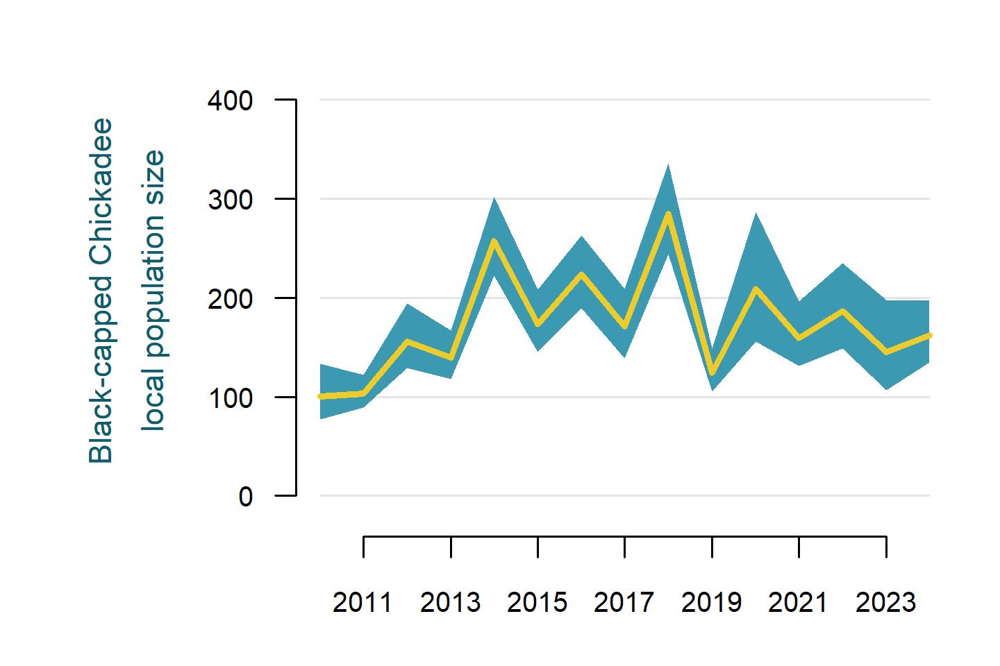 Black-capped Chickadee annual population size in the immediate area surrounding all 803 Mountain Birdwatch sampling stations from 2010 to 2024.