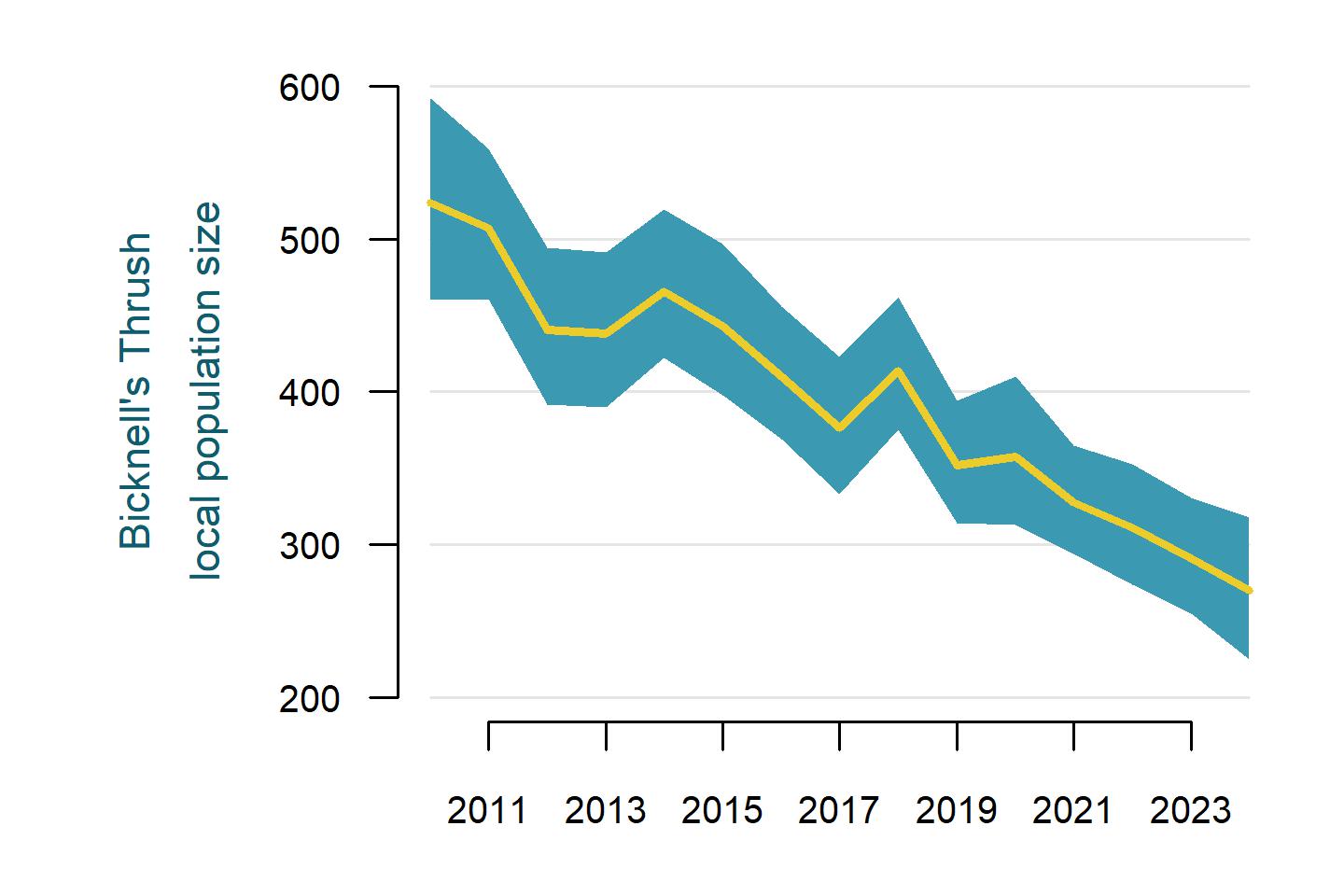 Bicknell’s Thrush annual population size in the immediate area surrounding all 803 Mountain Birdwatch sampling stations from 2010 to 2024.