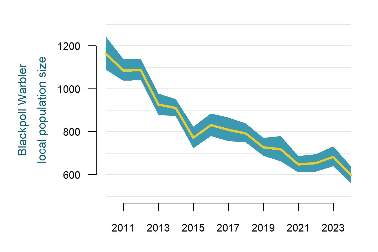 Blackpoll Warbler annual population size in the immediate area surrounding all 803 Mountain Birdwatch sampling stations from 2010 to 2024.