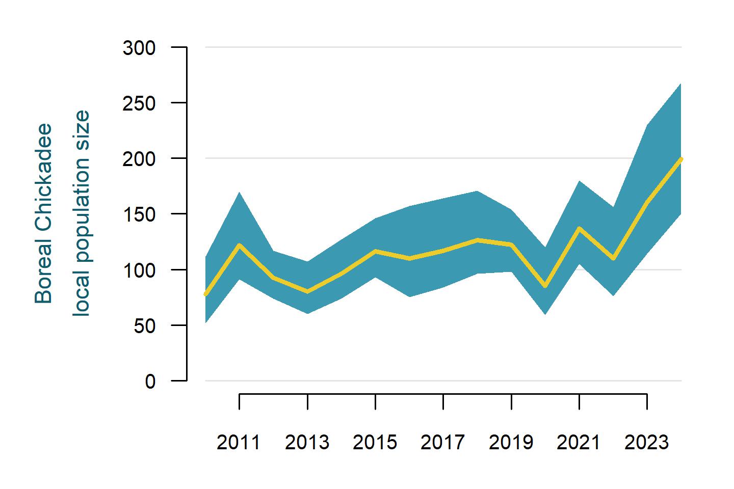 Boreal Chickadee annual population size in the immediate area surrounding all 803 Mountain Birdwatch sampling stations from 2010 to 2024.