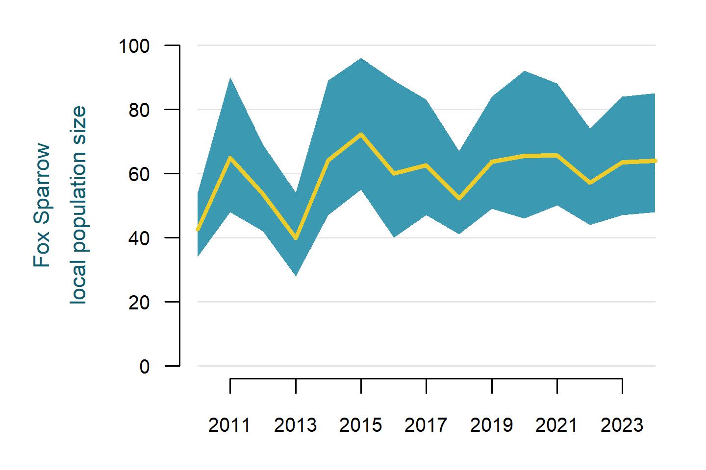 Fox Sparrow annual population size in the immediate area surrounding all 803 Mountain Birdwatch sampling stations from 2010 to 2024.