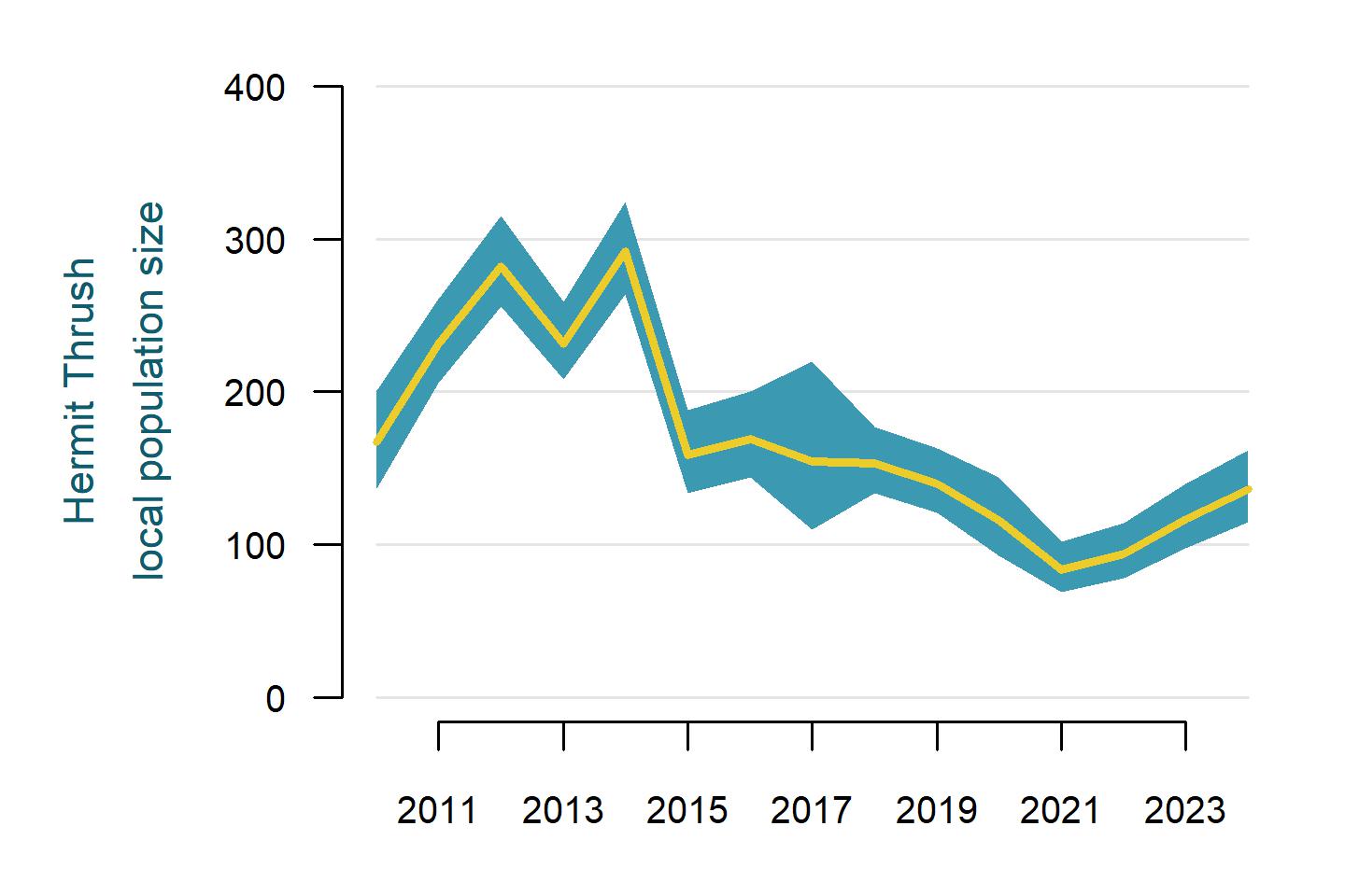 Hermit Thrush annual population size in the immediate area surrounding all 803 Mountain Birdwatch sampling stations from 2010 to 2024.