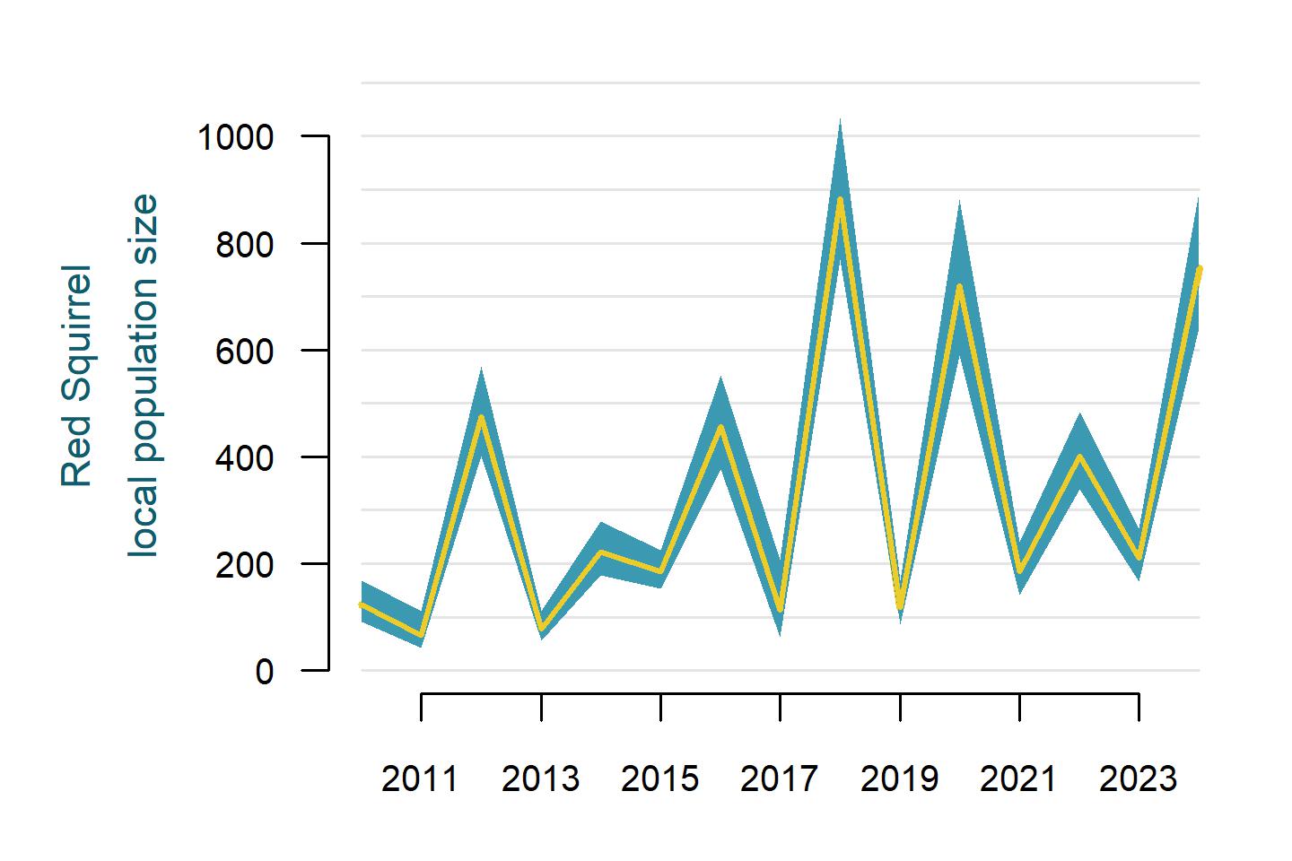 Red Squirrel annual population size in the immediate area surrounding all 803 Mountain Birdwatch sampling stations from 2010 to 2024.