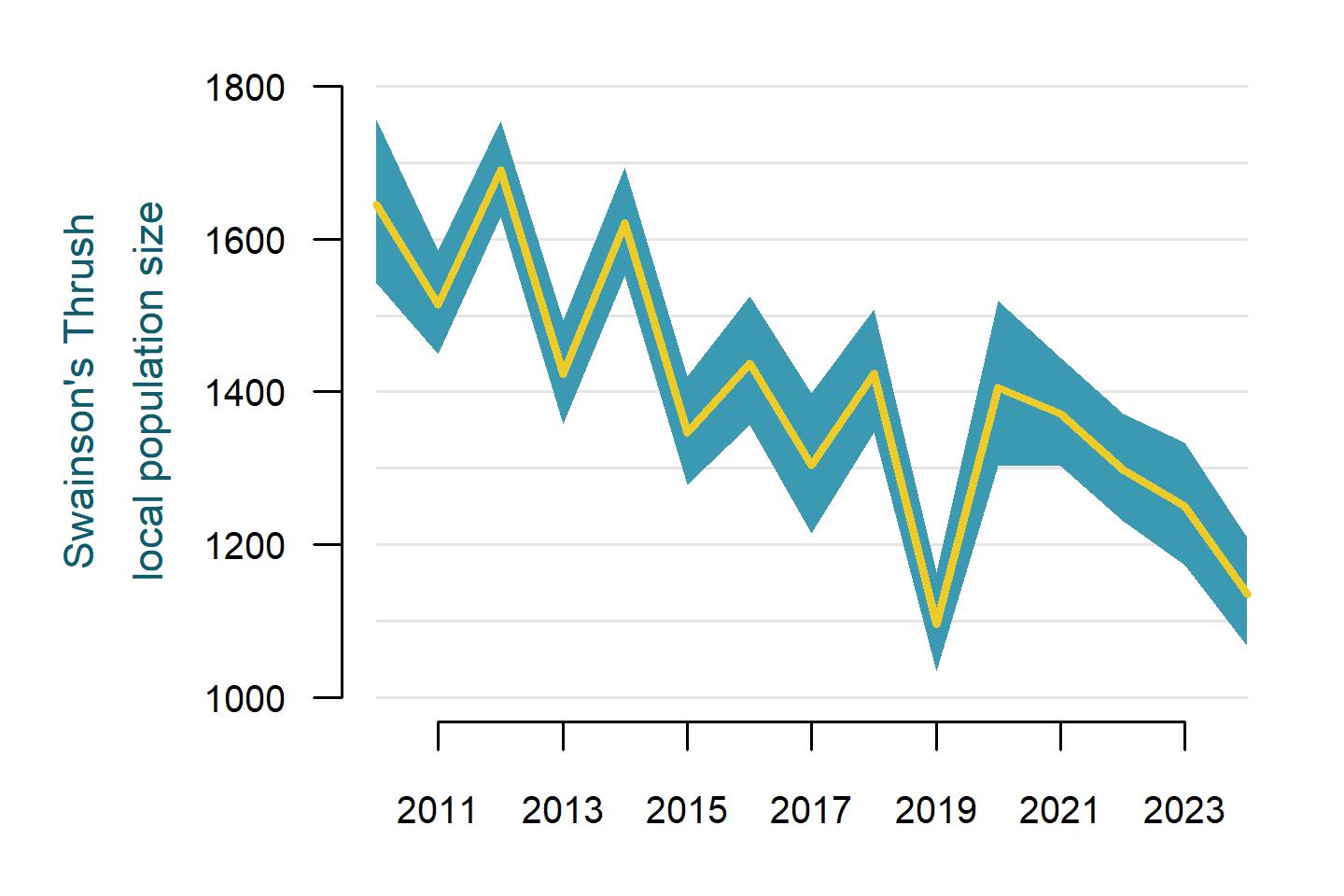 Swainson’s Thrush annual population size in the immediate area surrounding all 803 Mountain Birdwatch sampling stations from 2010 to 2024.