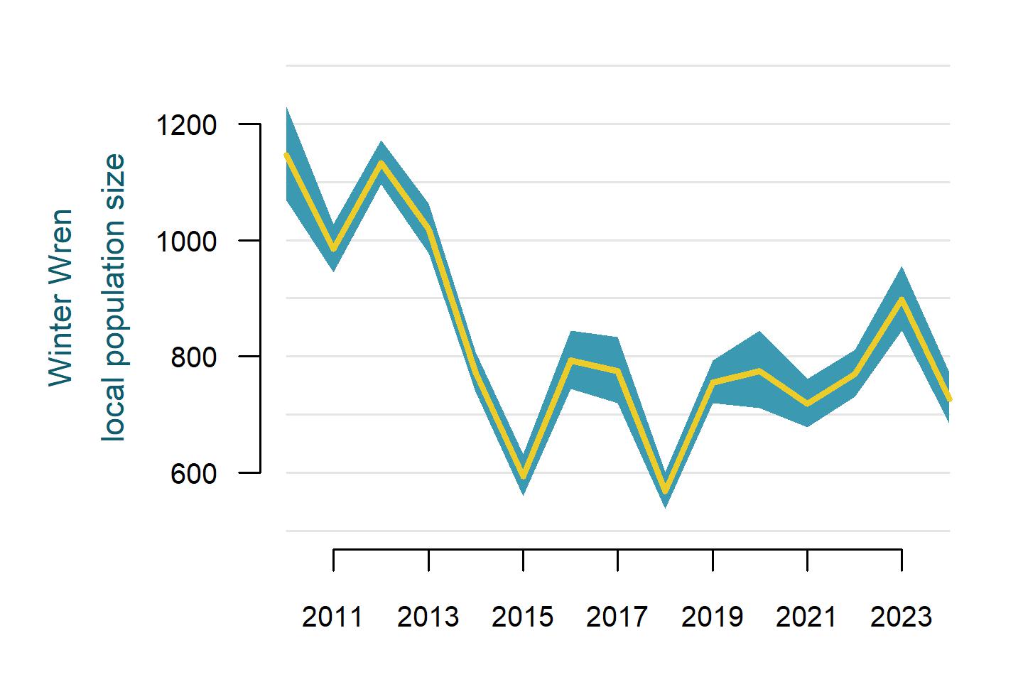 Winter Wren annual population size in the immediate area surrounding all 803 Mountain Birdwatch sampling stations from 2010 to 2024.