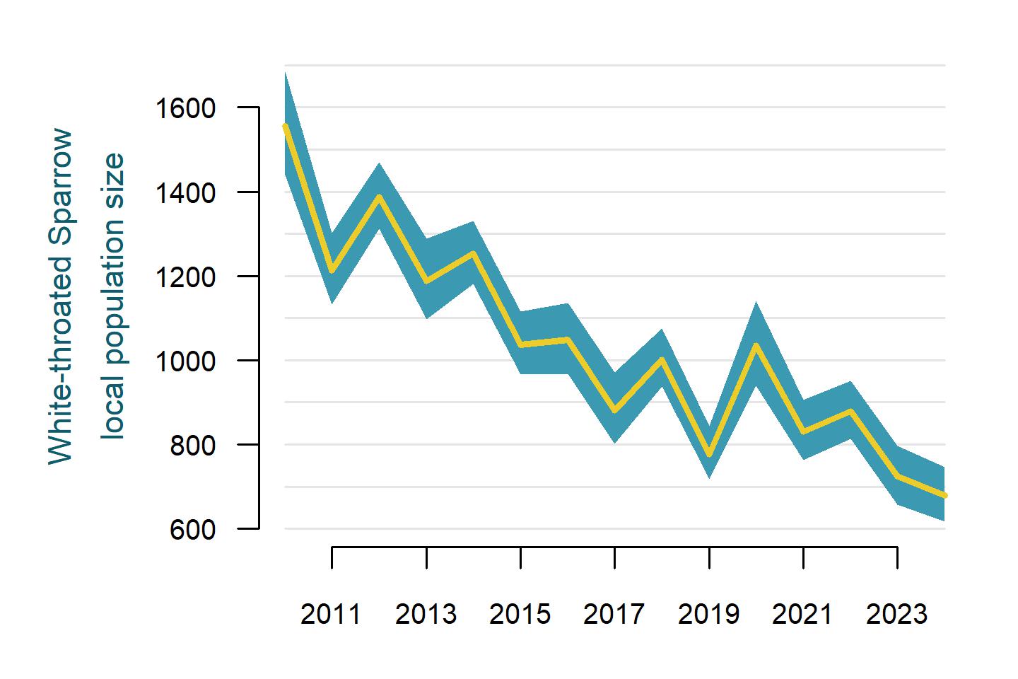 White-throated Sparrow annual population size in the immediate area surrounding all 803 Mountain Birdwatch sampling stations from 2010 to 2024.