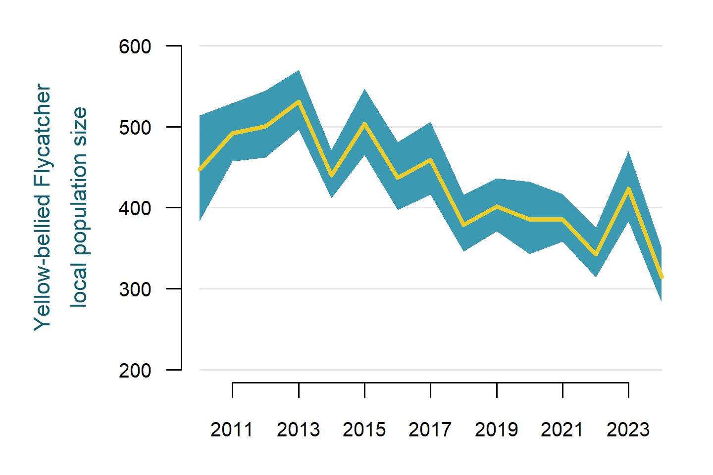 Yellow-bellied Flycatcher annual population size in the immediate area surrounding all 803 Mountain Birdwatch sampling stations from 2010 to 2024.